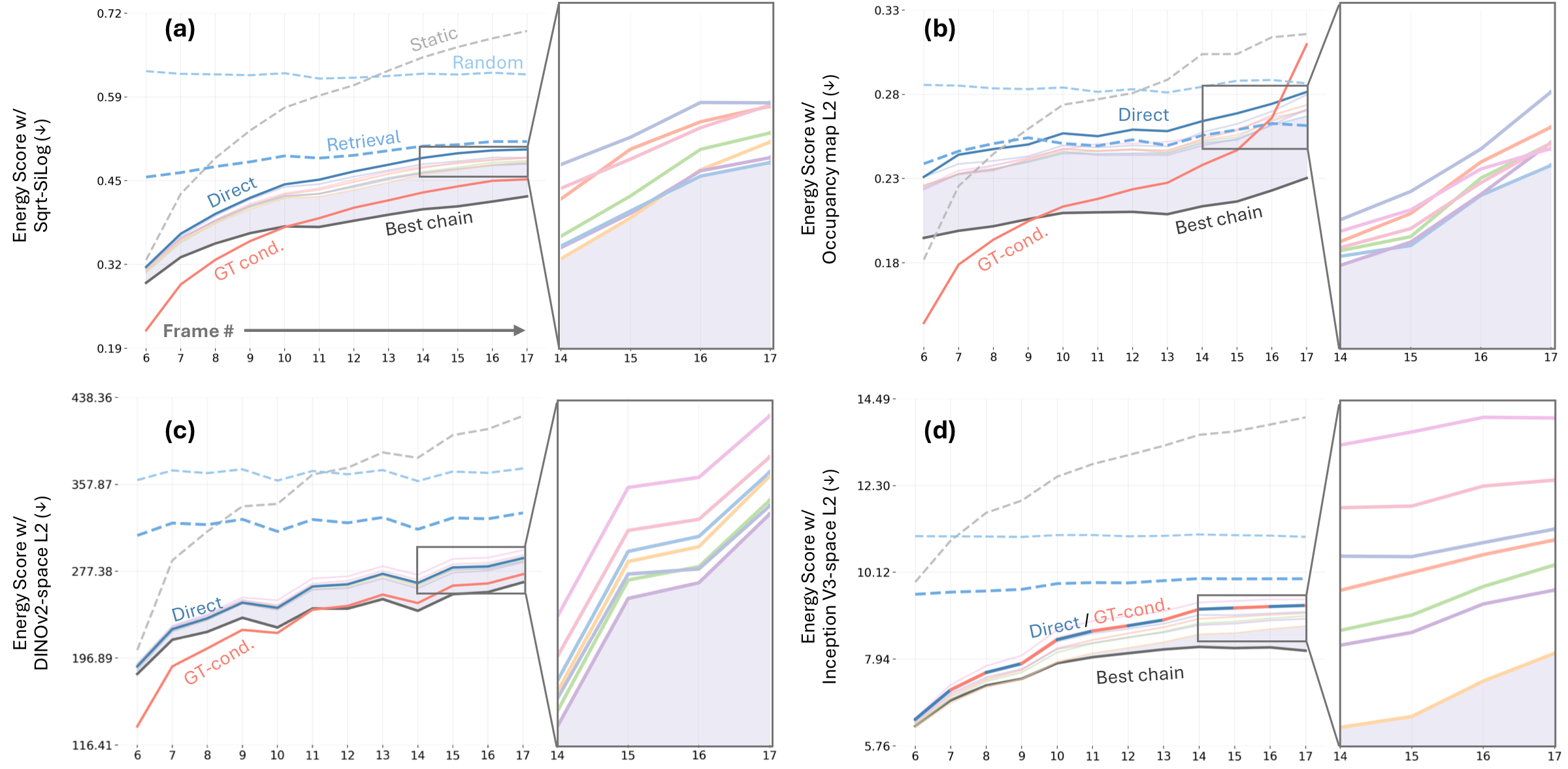 Energy score vs. forecast horizon for depth, bounding boxes, DINOv2 features, and RGB